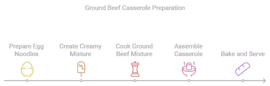 ultimate-ground-beef-casserole-recipe